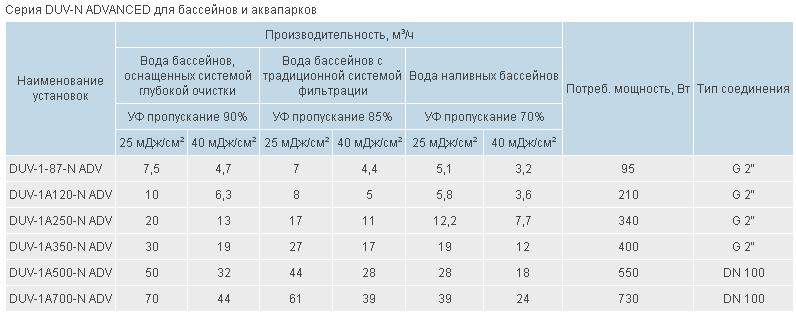 Установка ультрафиолетовая DUV-1-87-N ADV (рис.2) Установка ультрафиолетовая DUV-1-87-N ADV (рис.2)